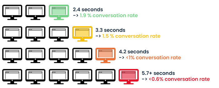 An image representing webpage loading time affecting conversion rates.